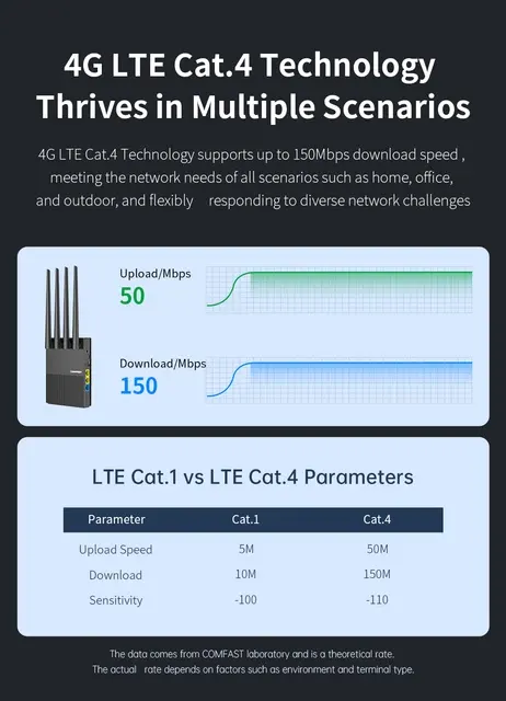 COMFAST CF-E13 4G LTE WiFi6 CAT4 300Mbps CPE 3
